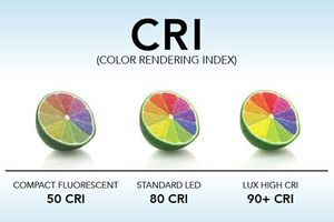 Индекс Цветопередачи CRI или Ra. Что это?